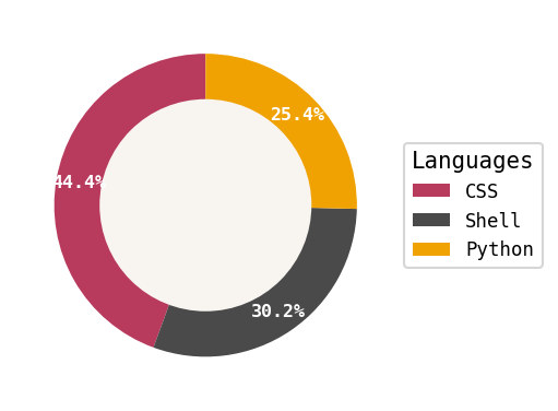 Language distribution for dotfiles