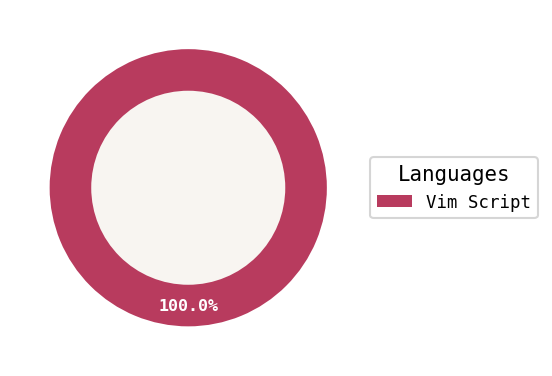 Language distribution for hellwal-vim